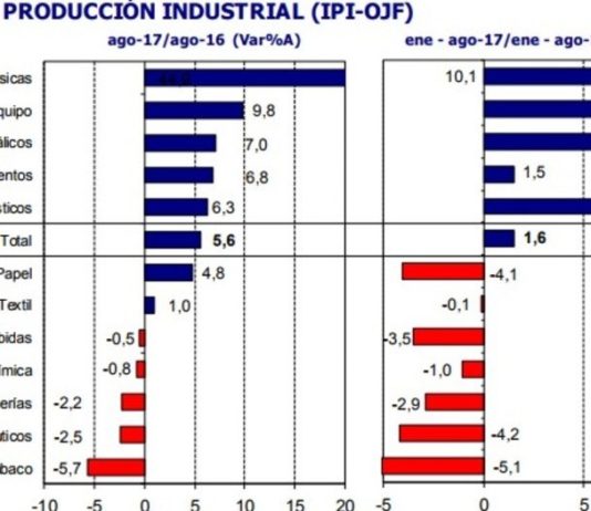 Se consolida la recuperación de la actividad industrial