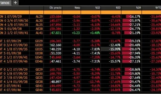 los bonos se hunden hasta 14% y el riesgo país supera los 1.400 puntos